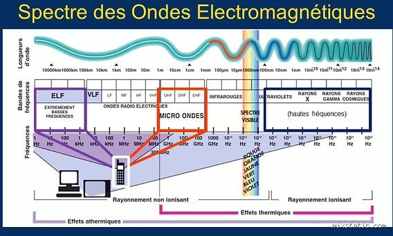 Qu'est-ce qui arrête les ondes électromagnétiques ? Le guide complet pour comprendre les mécanismes réels de blindage