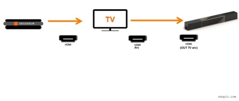 Quel câble HDMI pour décodeur Orange ?
