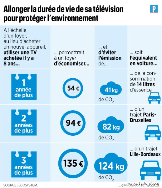 Quelle durée de vie pour une télévision ? Tout ce qu’on ne vous dit pas sur l’obsolescence de vos écrans