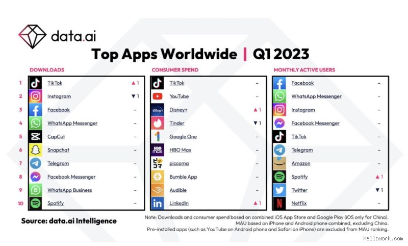 L'Énigme Numérique Globale : Quelle est l'application la plus installée dans le monde ? (Partie 1)