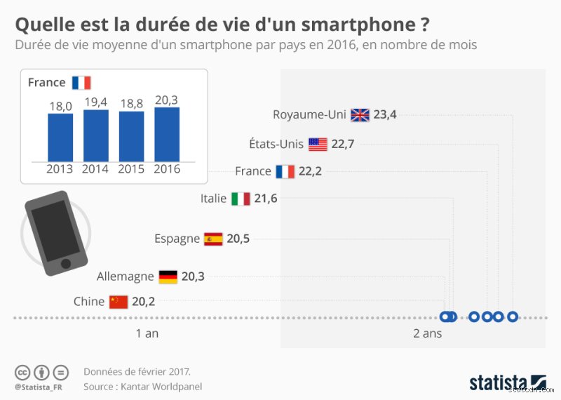 Quelle est la durée de vie d'un téléphone Samsung ?