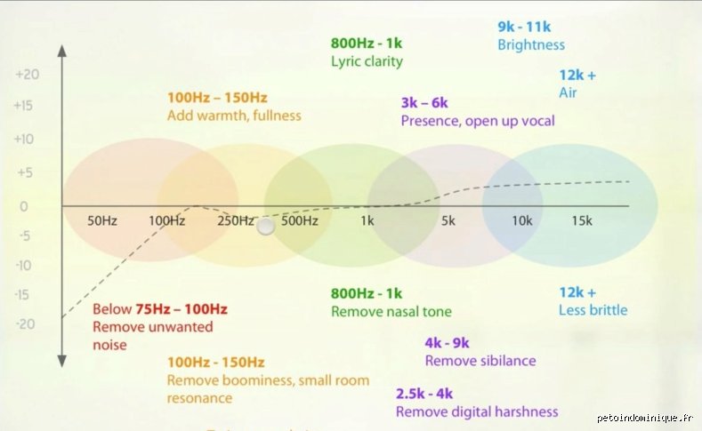 Quelle est la fréquence médium ? Le guide complet pour maîtriser cette zone pivot du spectre sonore et réussir ses mixages