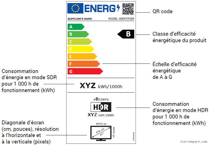 Quelle est la meilleure classe énergétique pour une TV ? Comprendre le vrai coût de votre écran