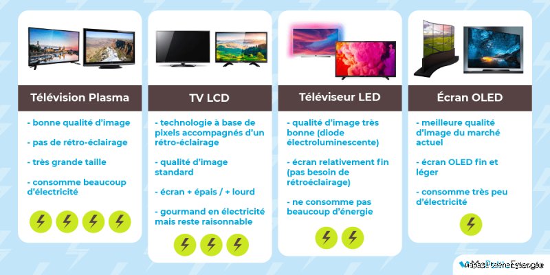 Quelle est la télé la moins énergivore ? Le guide sans langue de bois pour trancher entre technologie, étiquette et réalité électrique