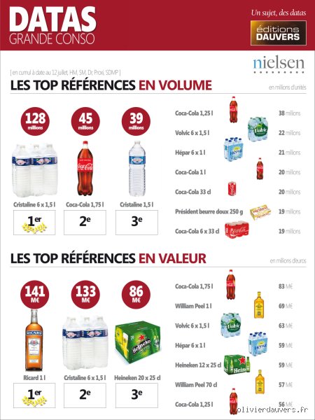 Quels sont les produits les plus vendus ? Analyse des marchés leaders et tendances de consommation