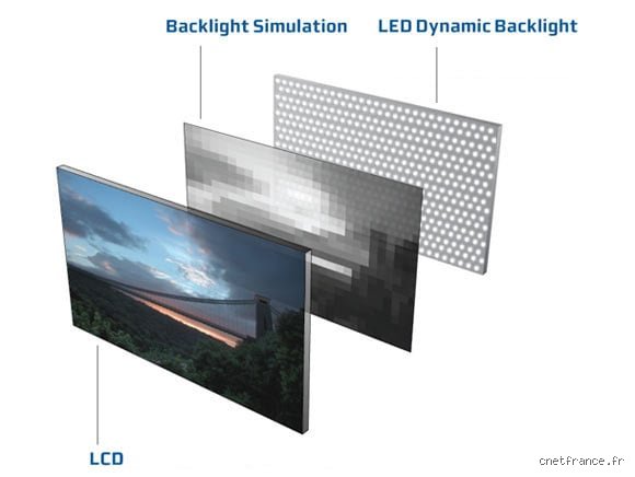 Un téléviseur LED possède-t-il un rétroéclairage ? La vérité technique derrière un marketing souvent trompeur