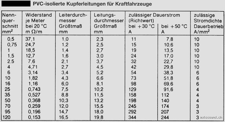 Welchen Kabelquerschnitt für 10 kW?