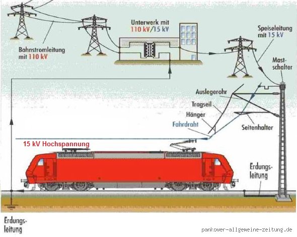 Wie viel Strom ist auf der Oberleitung?