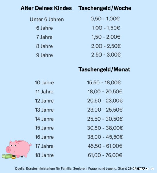 In welchem Alter ist ein Kind wirklich am teuersten? Die überraschenden Kostenfallen