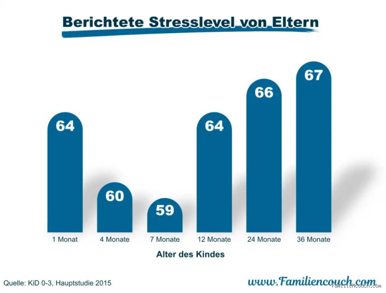 Welches Kindesalter am anstrengendsten?