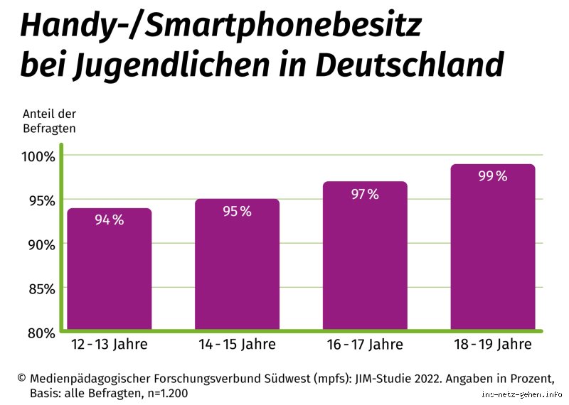 Wie viel Zeit am Handy ist für 12-Jährige angemessen?