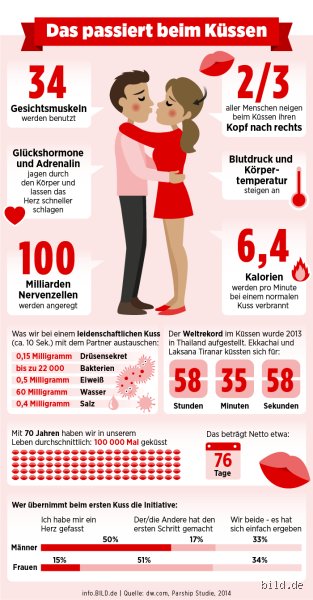 Warum macht Küssen süchtig?