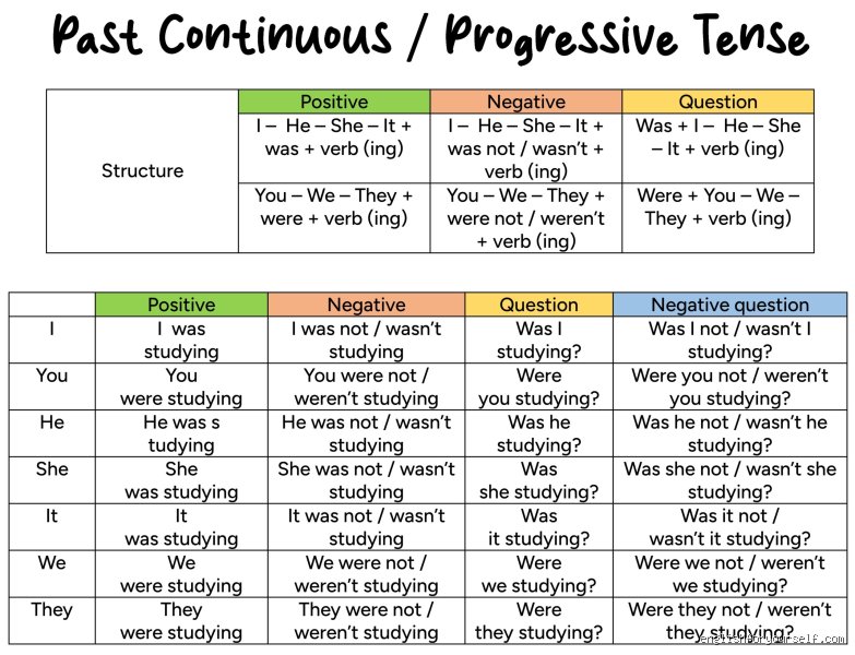 Was ist der Unterschied zwischen Past Continuous und Past Progressive?