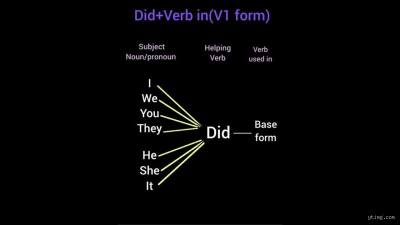 Welche Verbform nach did?
