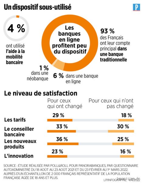 À quelle fréquence les gens changent-ils de banque : la vérité derrière la fidélité forcée des Français