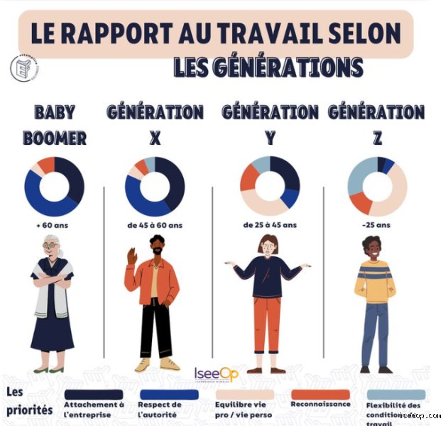 Avec quelle génération est-il le plus difficile de travailler ? Enquête au cœur du choc des cultures dans l'open space