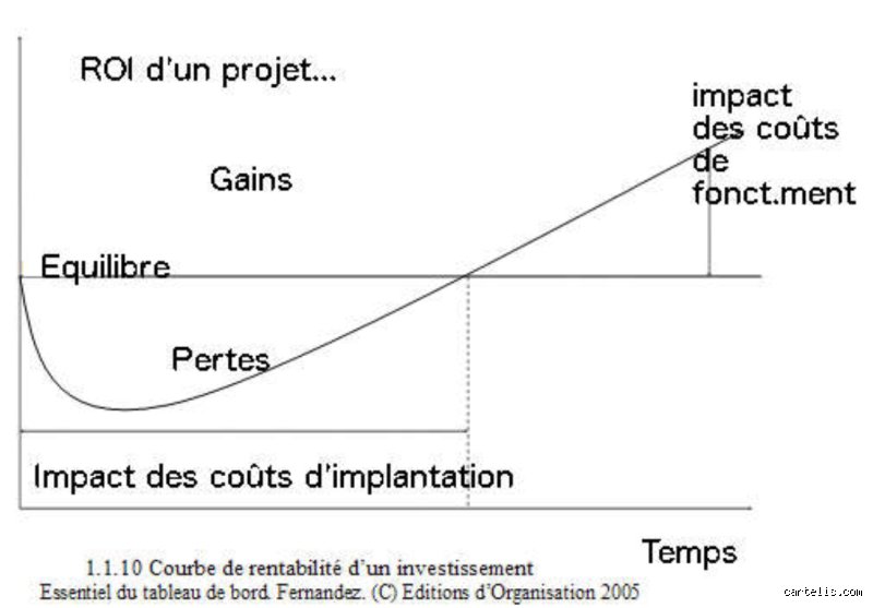 C'est quoi le ROI d'un projet ?