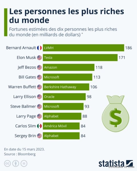 Combien de personnes possèdent une fortune de 500 millions de dollars dans le monde complexe de la gestion de patrimoine ?