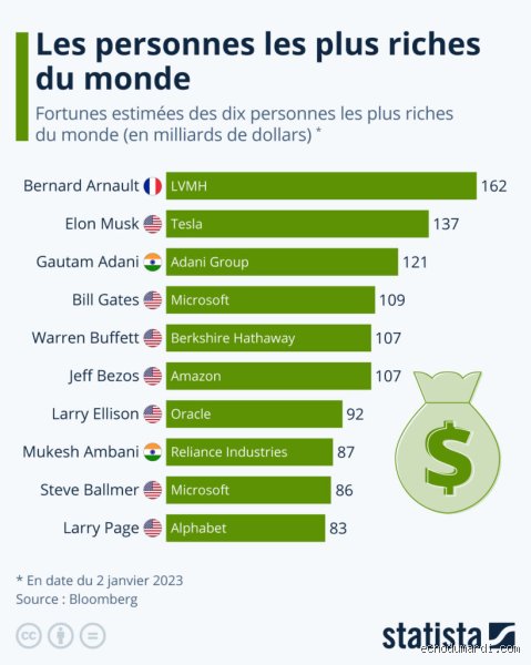 Combien de personnes possèdent une fortune nette de 500 millions de dollars : radiographie d'un club ultra-privé aux frontières mouvantes
