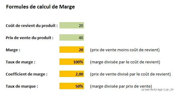 Comment calculer la marge sur la vente d'un produit ?