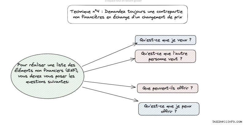 Comment donner le prix à un client ?