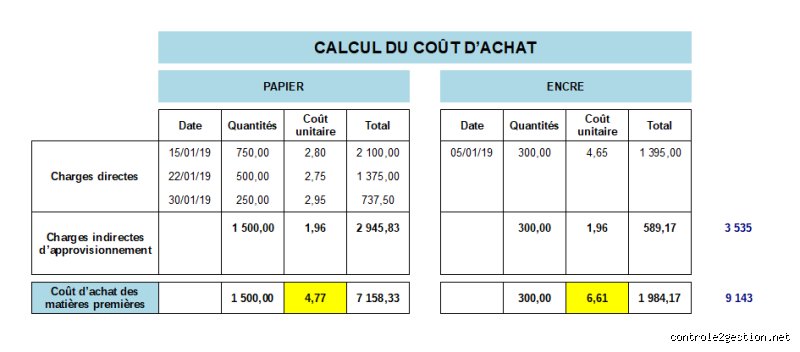 Comment faire un calcul de coût précis qui vous fera économiser de l'argent ?