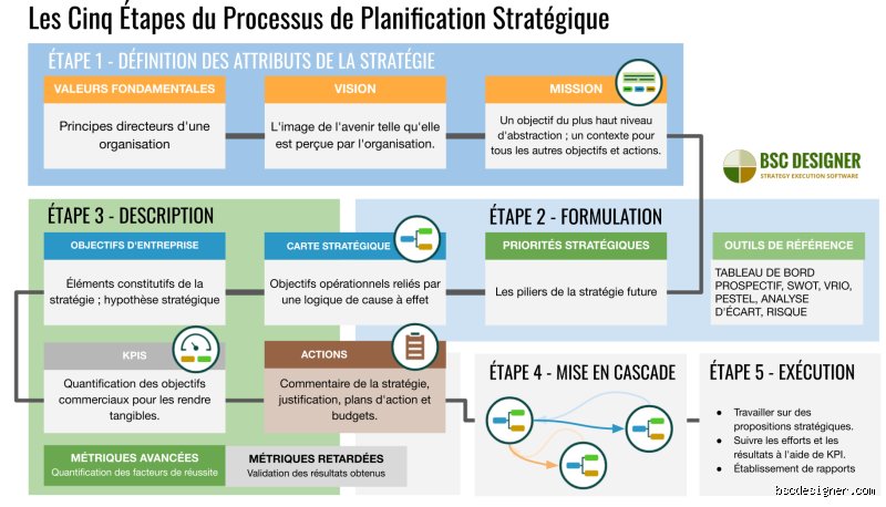 Comment faire un plan stratégique ? Le guide complet pour transformer une vision floue en une machine de guerre opérationnelle