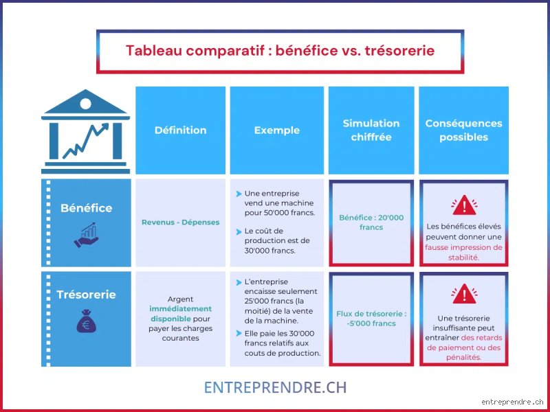 Comment gérer la trésorerie de l'entreprise ?