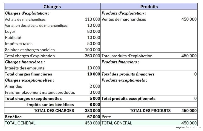 Comment lire un compte de résultat pour comprendre la santé financière réelle de votre entreprise sans jargon inutile