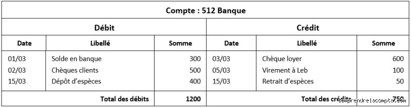 Comment ne pas se tromper entre débit et crédit : le guide ultime pour enfin maîtriser la logique comptable sans aspirine