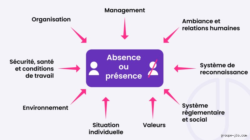 Comment pallier l'absentéisme ? Décryptage stratégique et multidimensionnel (Partie 1)
