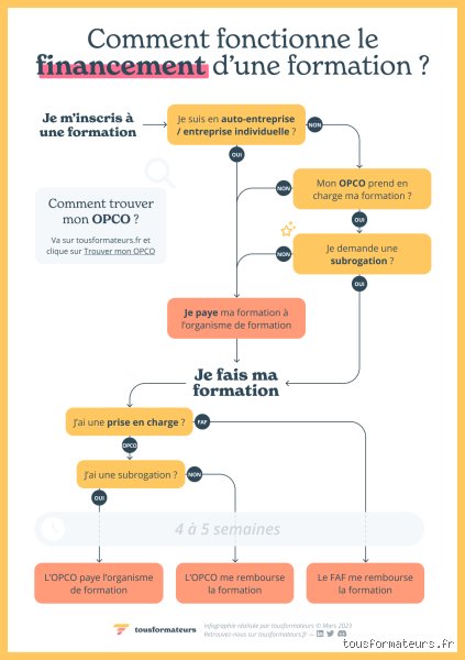 Comment se déroule le financement ? Le parcours du combattant entre levée de fonds, banques et stratégies d'apport personnel