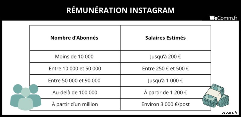 Est-ce que Instagram paye bien ? Tout comprendre sur la réalité des revenus des créateurs (Partie 1)