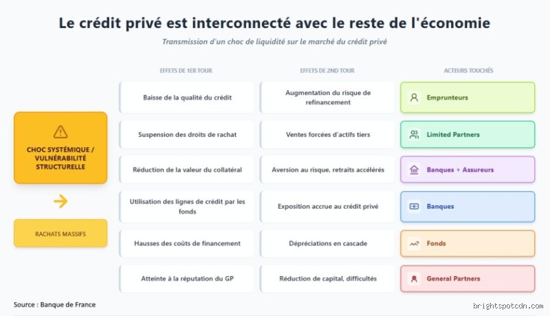 Les banques sont-elles exposées au crédit privé ? Enquête sur les liaisons dangereuses entre prêteurs traditionnels et fonds de gestion alternative