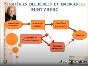 Les stratégies selon Mintzberg : pourquoi le modèle classique du manager visionnaire est un mythe complet