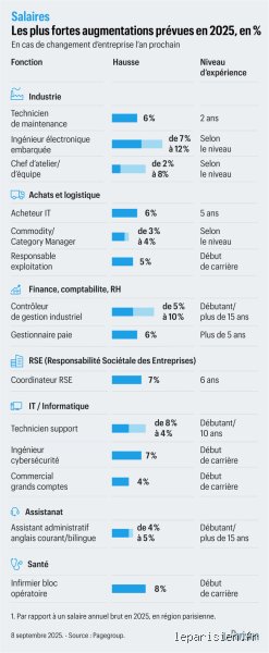 Quel métier qui paye bien en 2026 choisir pour s'assurer un salaire annuel supérieur à 80 000 euros ?