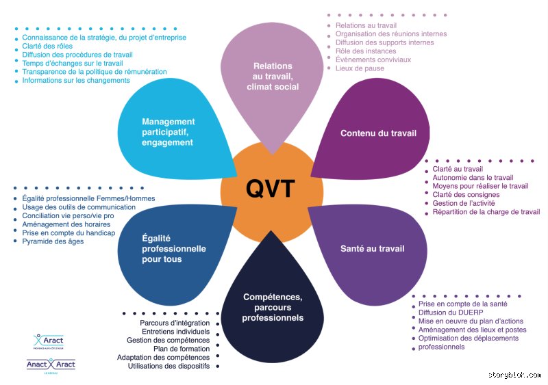 Pourquoi passer de QVT à QVCT ?