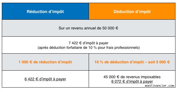 Qu'est-ce qu'une déduction fiscale à 100 % ? Le guide complet pour transformer vos charges en levier de croissance