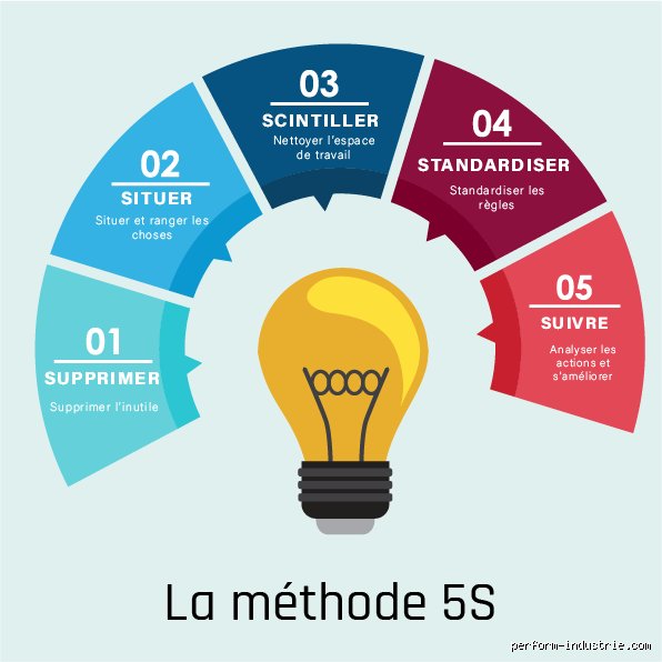 Qu'est-ce que la méthode 5 étapes ? Comprendre enfin ce levier de performance qui bouscule les vieux schémas d'organisation