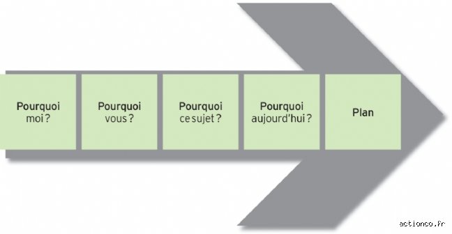 Comprendre enfin qu’est-ce que la stratégie du cadre 5P pour transformer radicalement votre vision du management