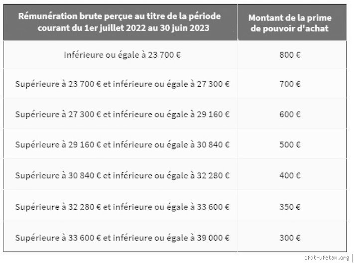Quand sera versée la prime de 800 € pour les fonctionnaires ? Le calendrier exact et les conditions de versement décryptés