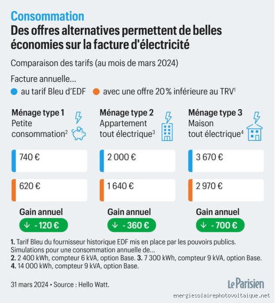 Quand sera versée la prime EDF ?