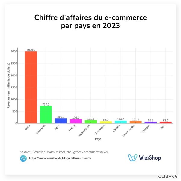Quel commerce en 2023 ?