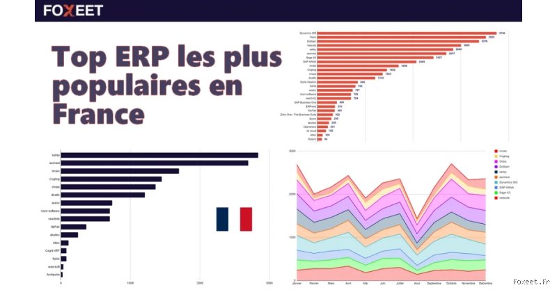 Quel est l’ERP le plus utilisé en France ? Le véritable état des lieux du marché des logiciels de gestion en 2026