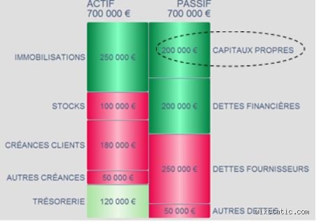 La Différence Entre le Capital et les Capitaux Propres : Tout Ce Que Vous Devez Savoir