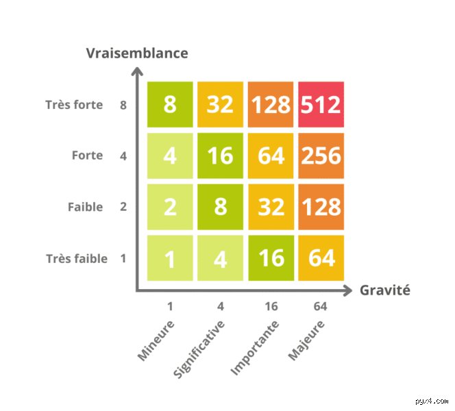 Quel est le cadre le plus simple pour définir les critères de risque sans se noyer dans la bureaucratie ?