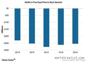 Quel est le capital de Netflix ?
