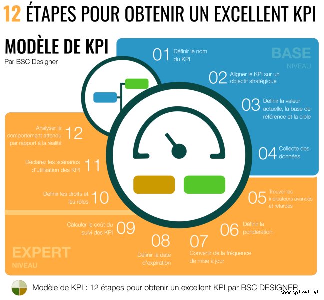 Quel est le KPI le plus important ?
