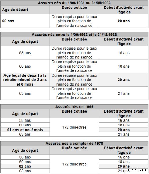 Quel est le meilleur âge pour prendre sa retraite anticipée sans sacrifier son niveau de vie ?