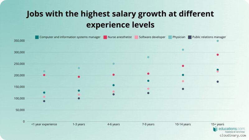 Quel est le métier le mieux rémunéré aux États-Unis ? Le palmarès des salaires records